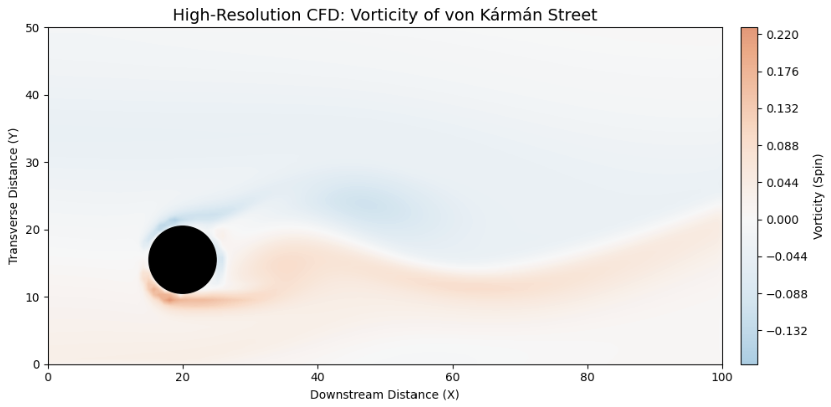 simulating flow around a cylinder